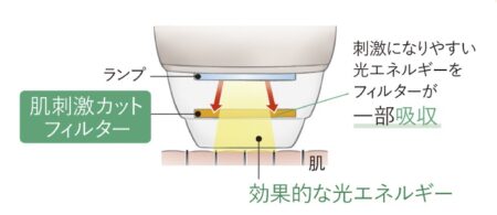 パナソニック　肌刺激カットフィルター　図解